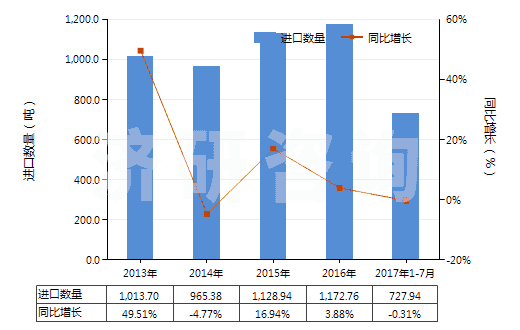 2013-2017年7月中國香粉（不論是否壓緊）(HS33049100)進(jìn)口量及增速統(tǒng)計